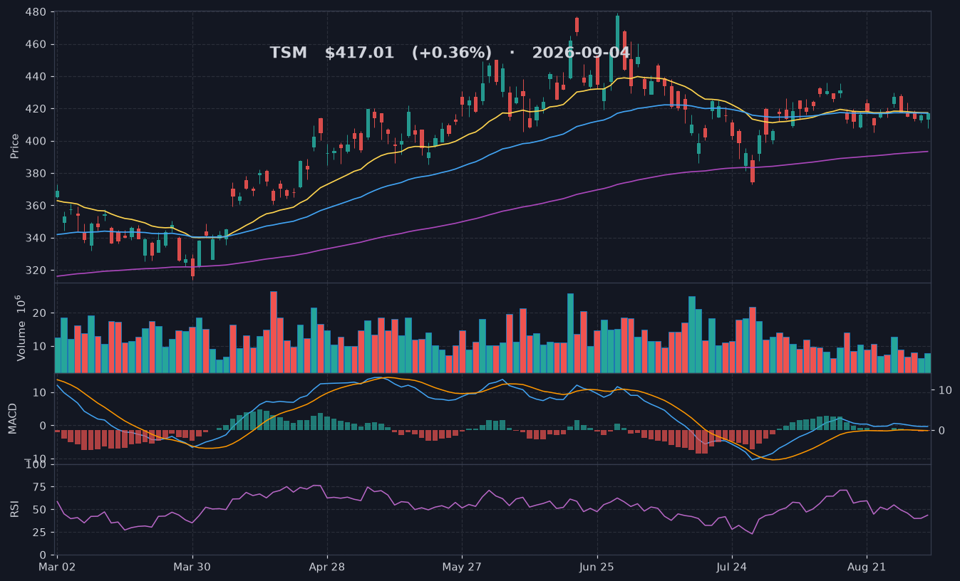 TSM chart