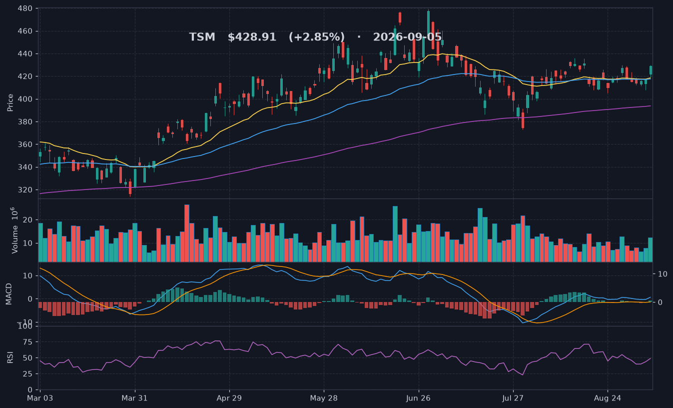 TSM chart