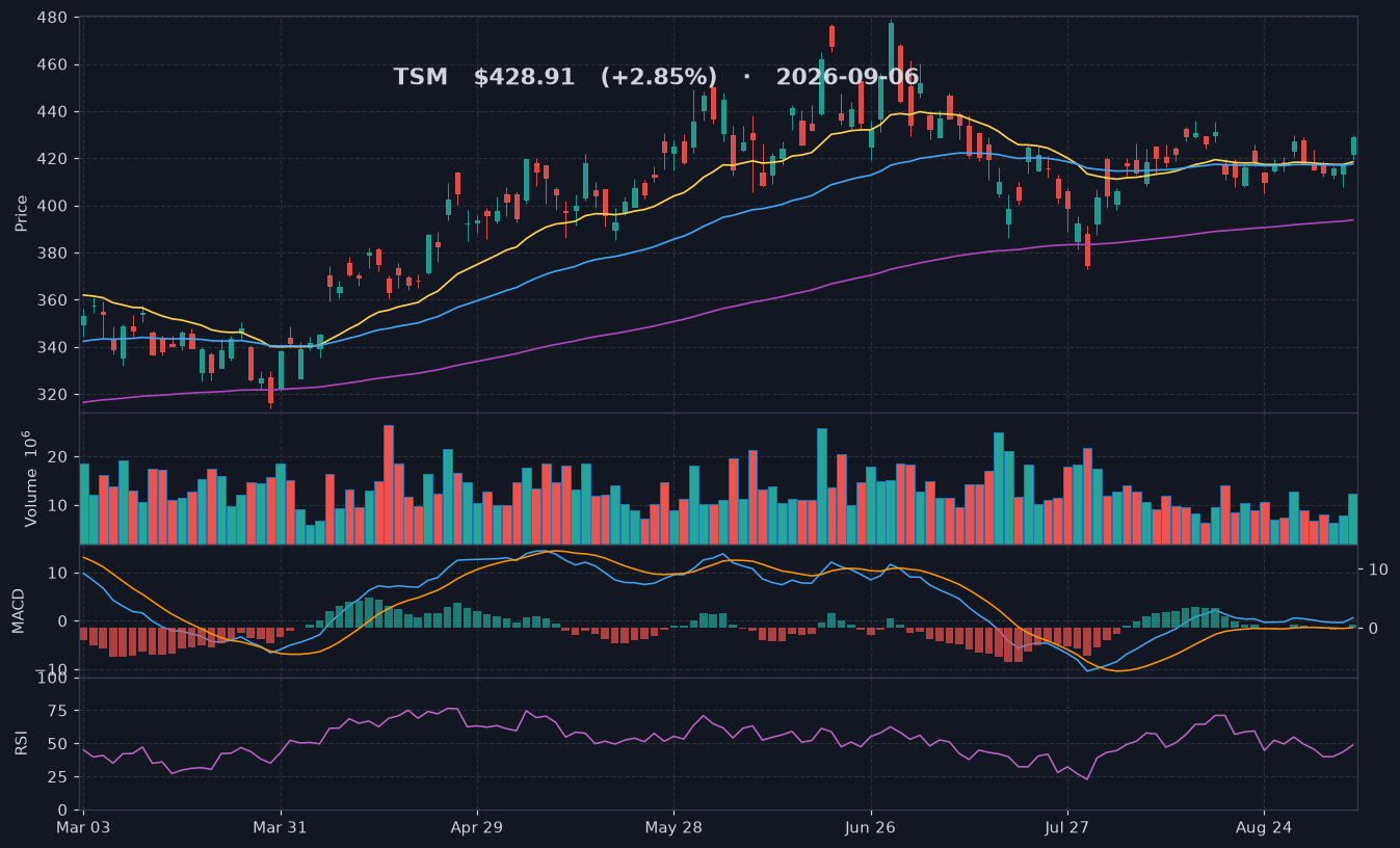 TSM chart