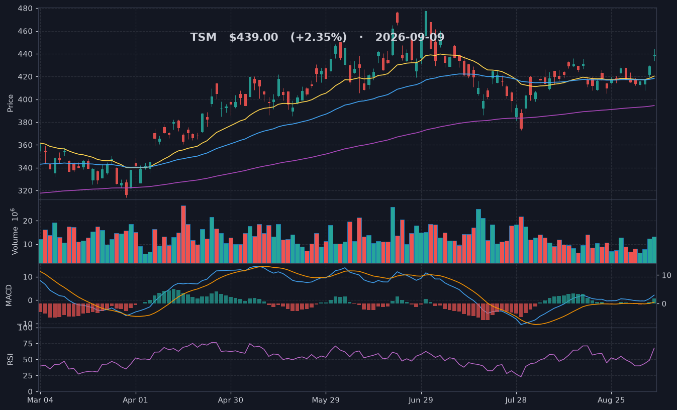 TSM chart