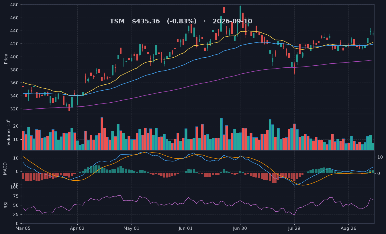 TSM chart