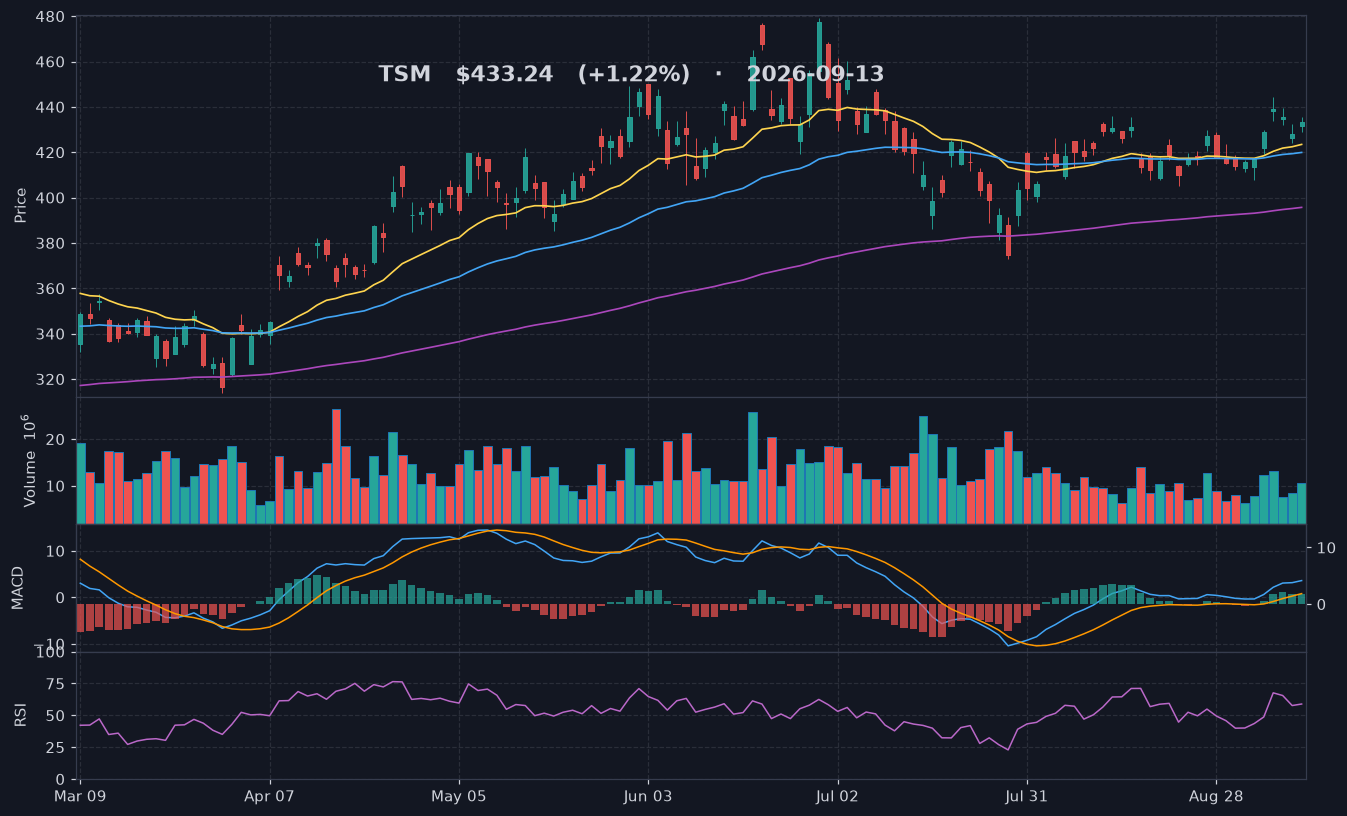 TSM chart