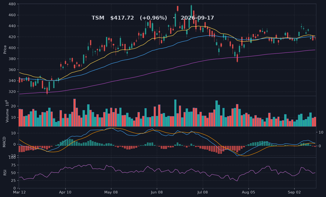TSM chart