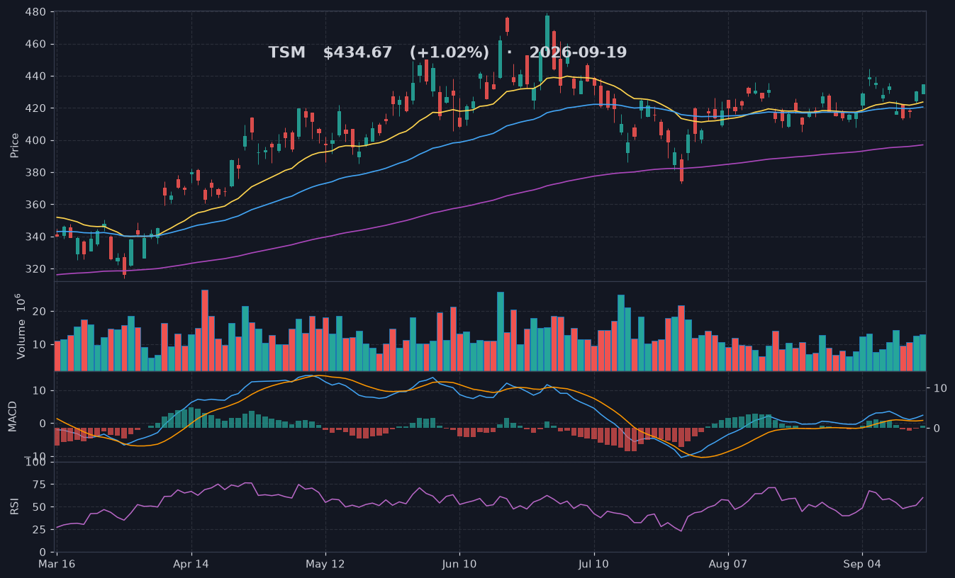 TSM chart