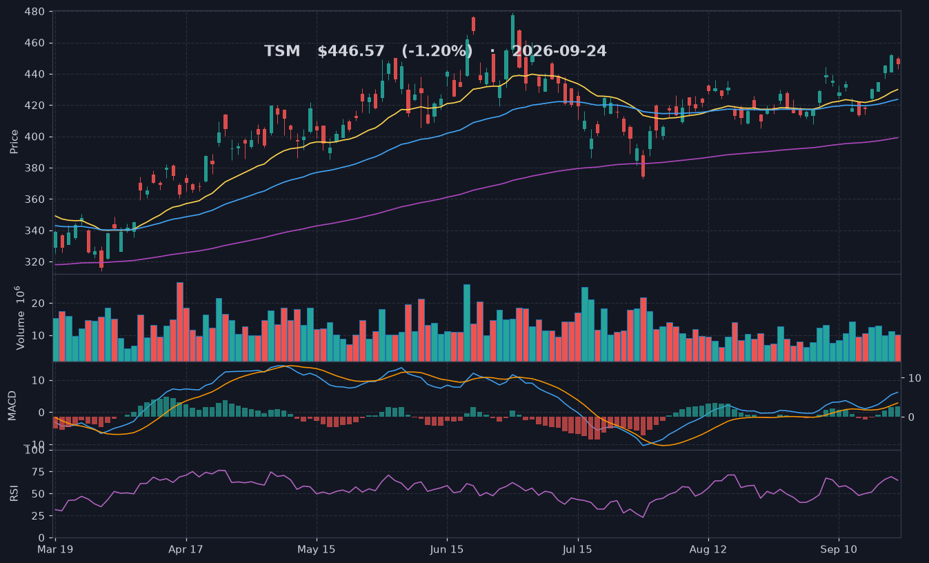TSM chart