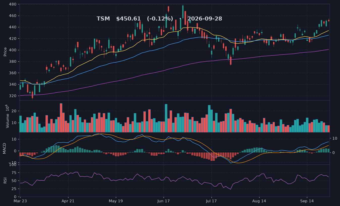 TSM chart