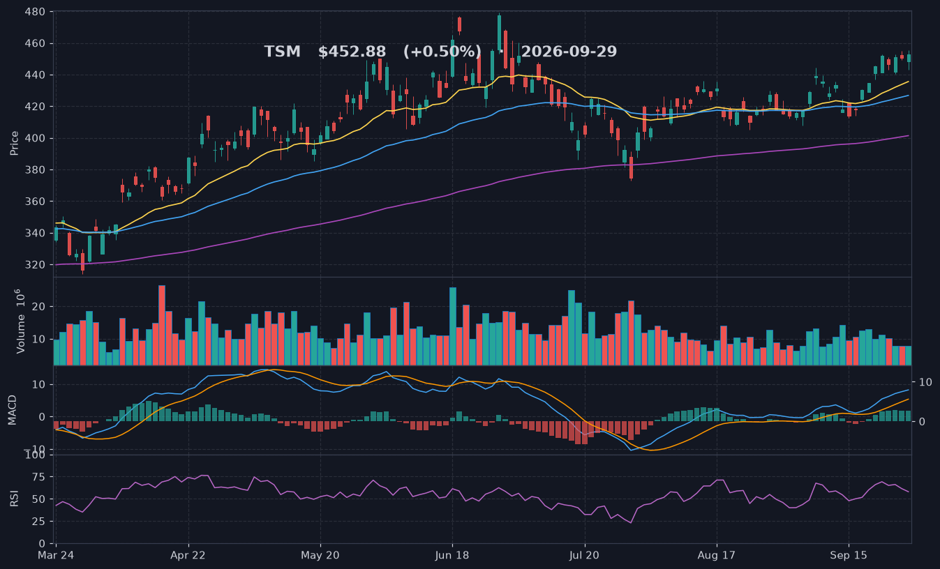 TSM chart
