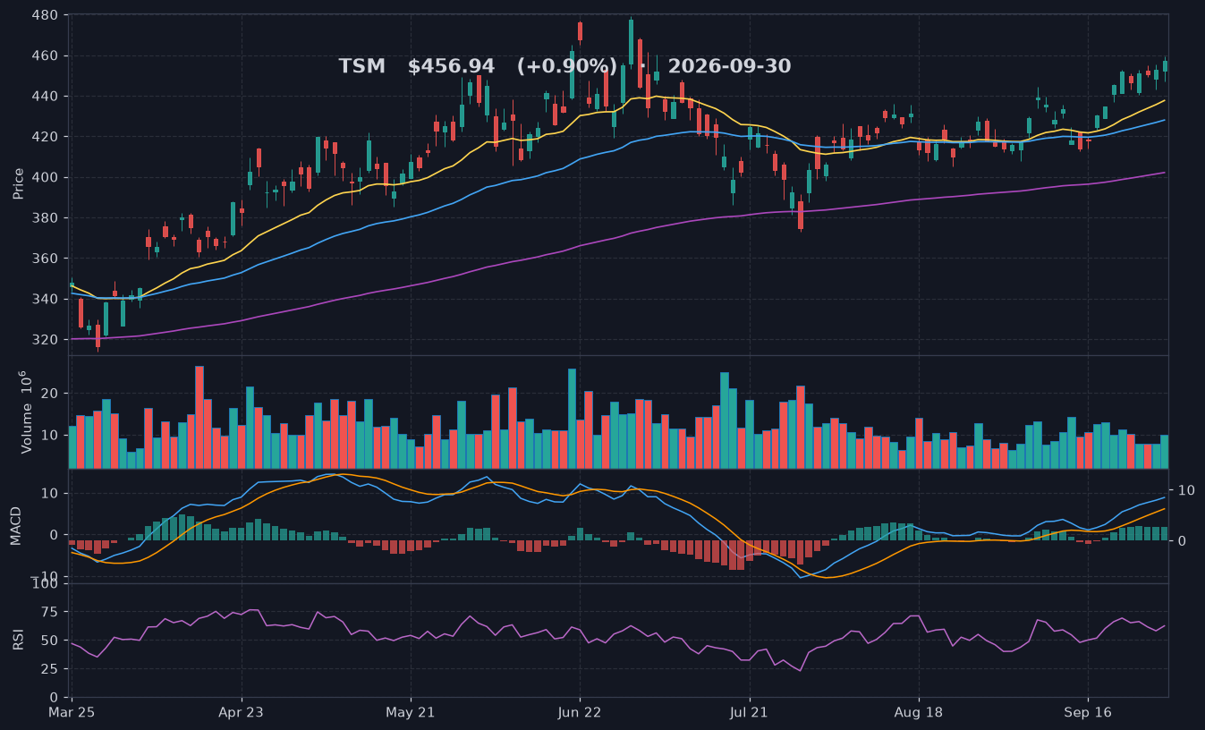 TSM chart