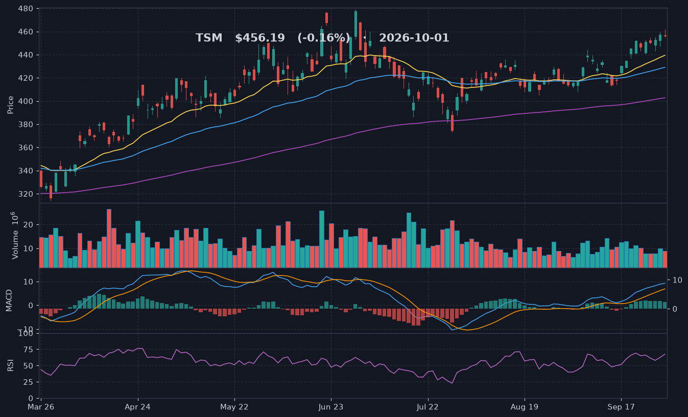 TSM chart