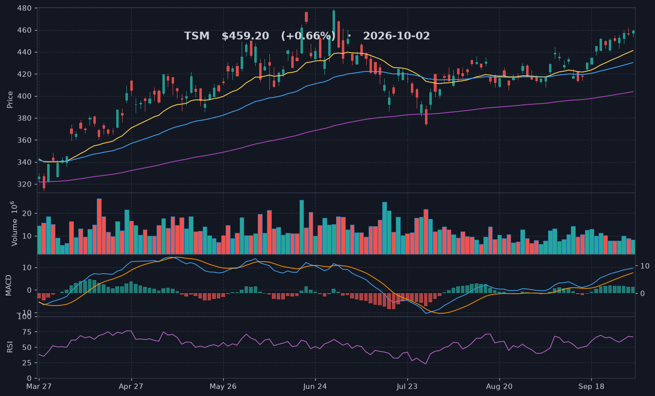 TSM chart