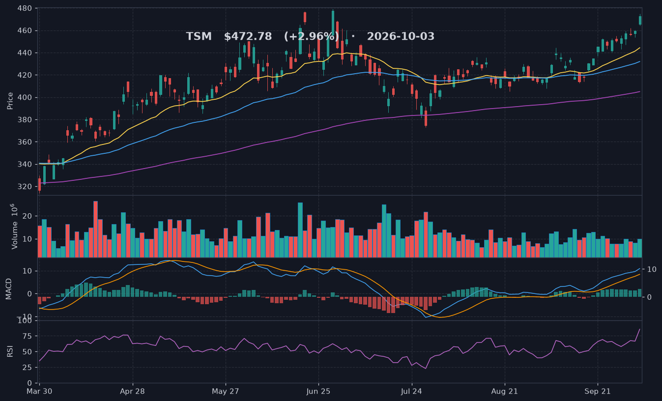 TSM chart