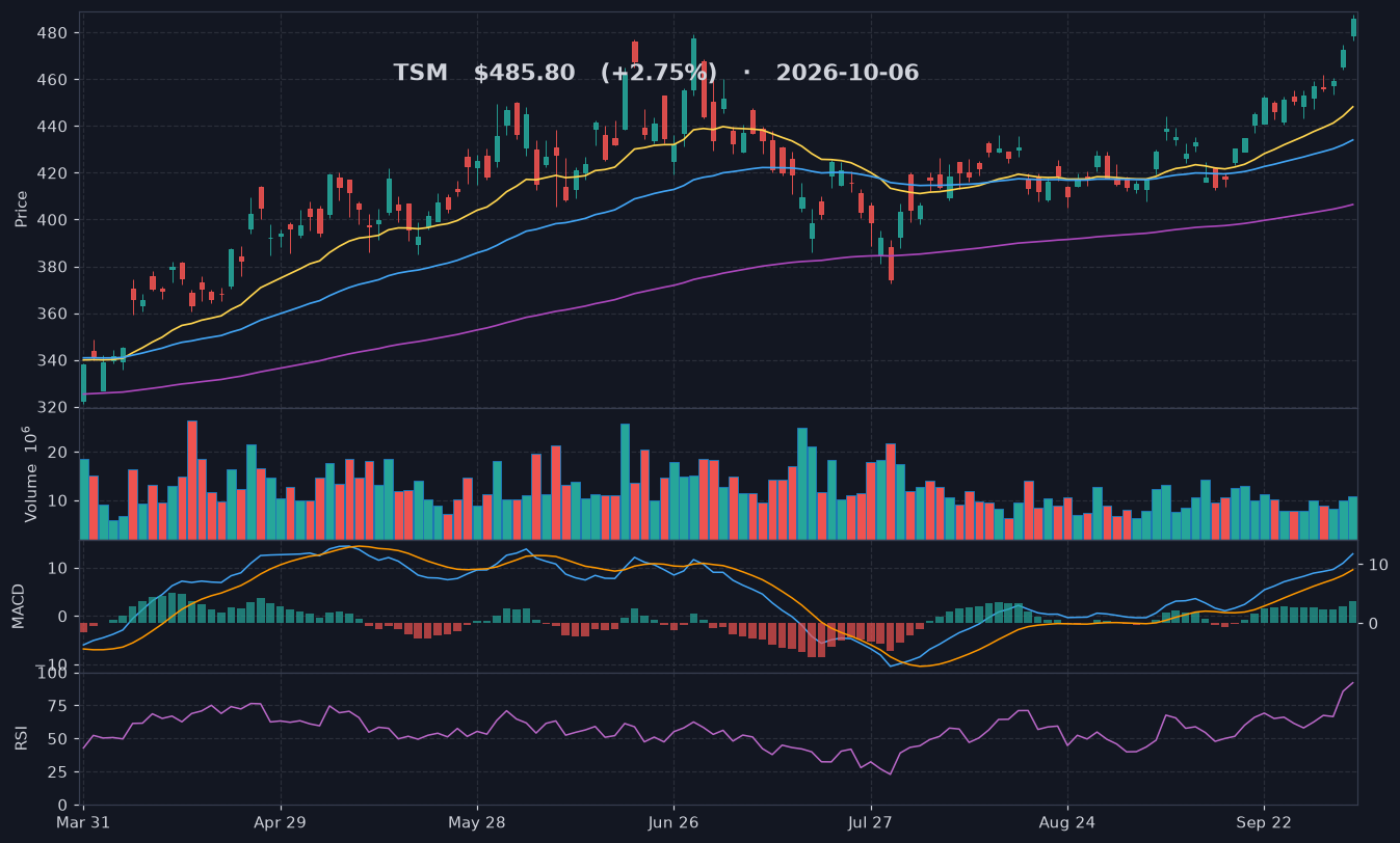 TSM chart