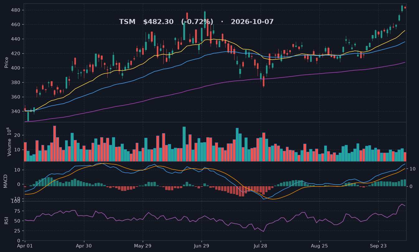 TSM chart