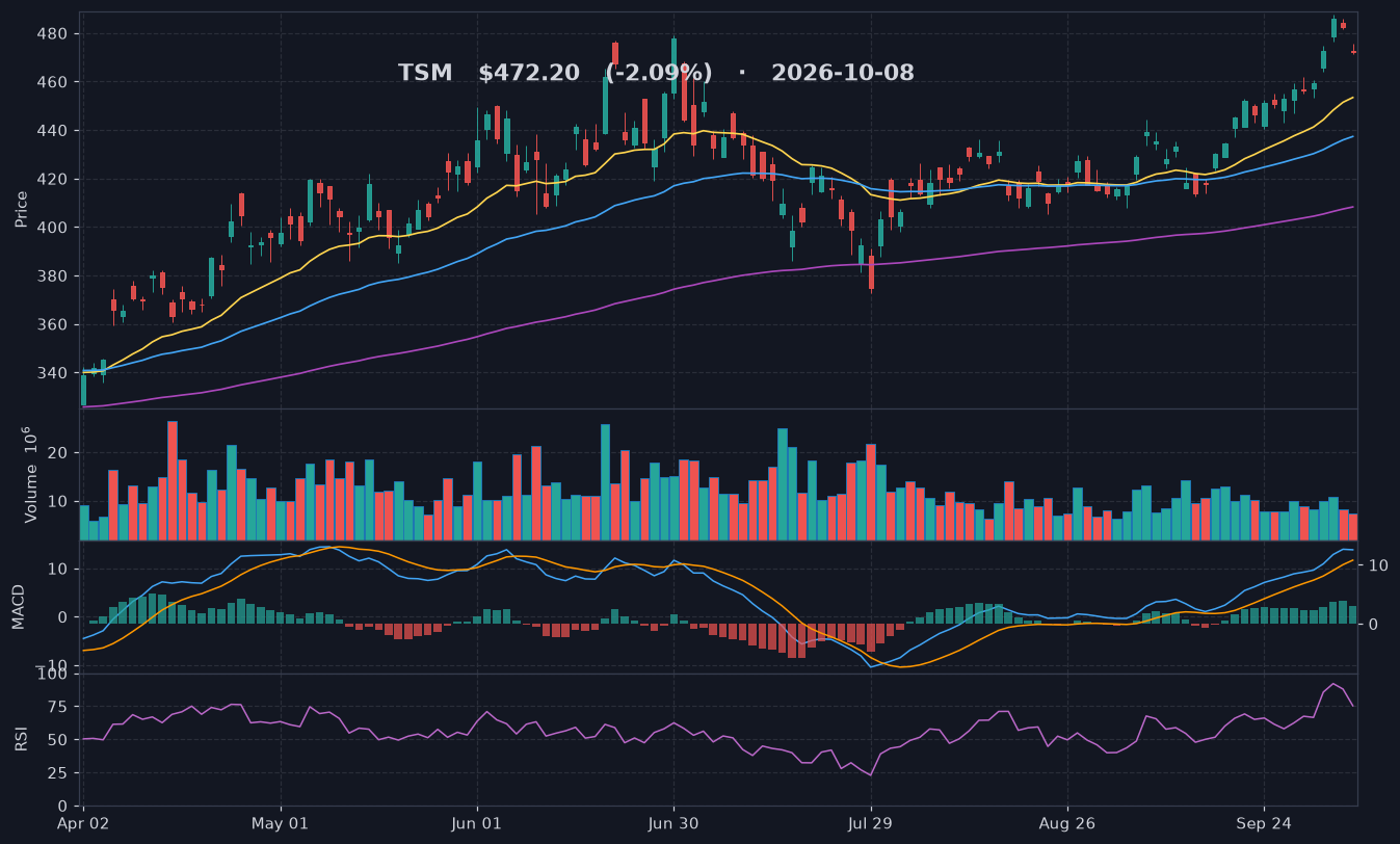 TSM chart