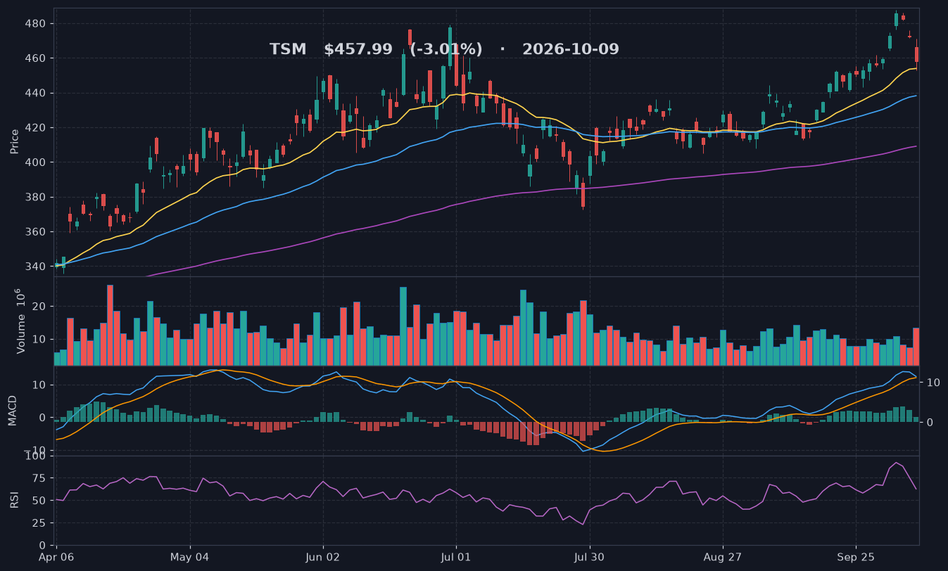 TSM chart