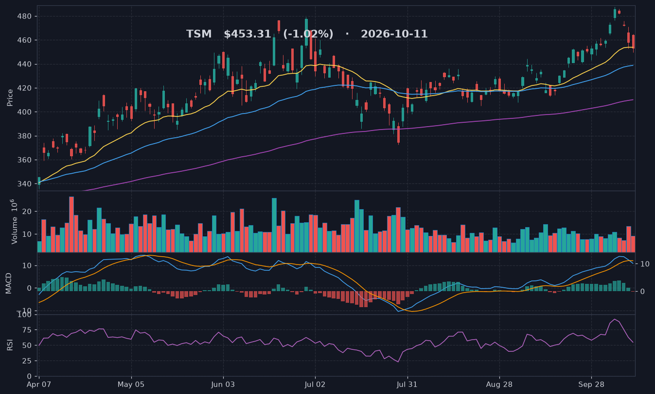TSM chart