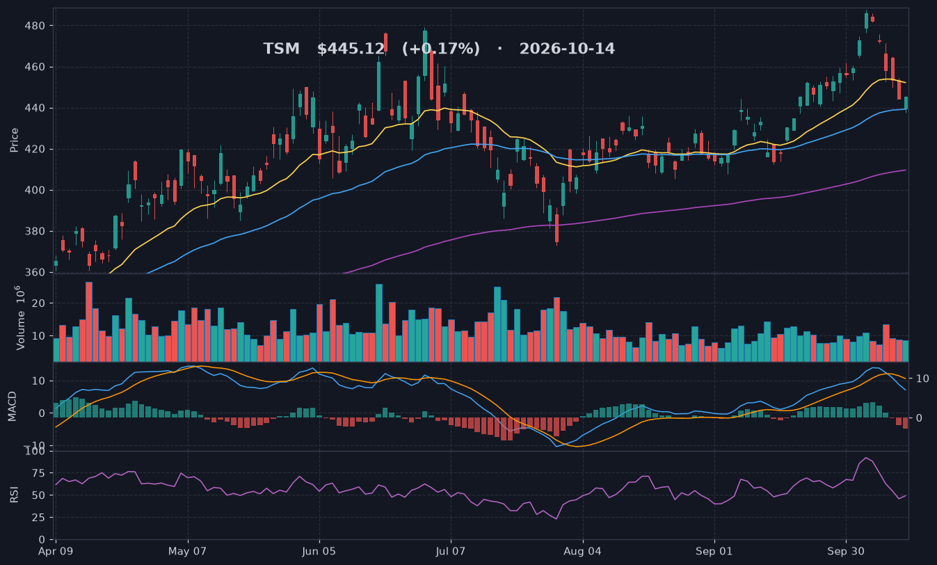TSM chart