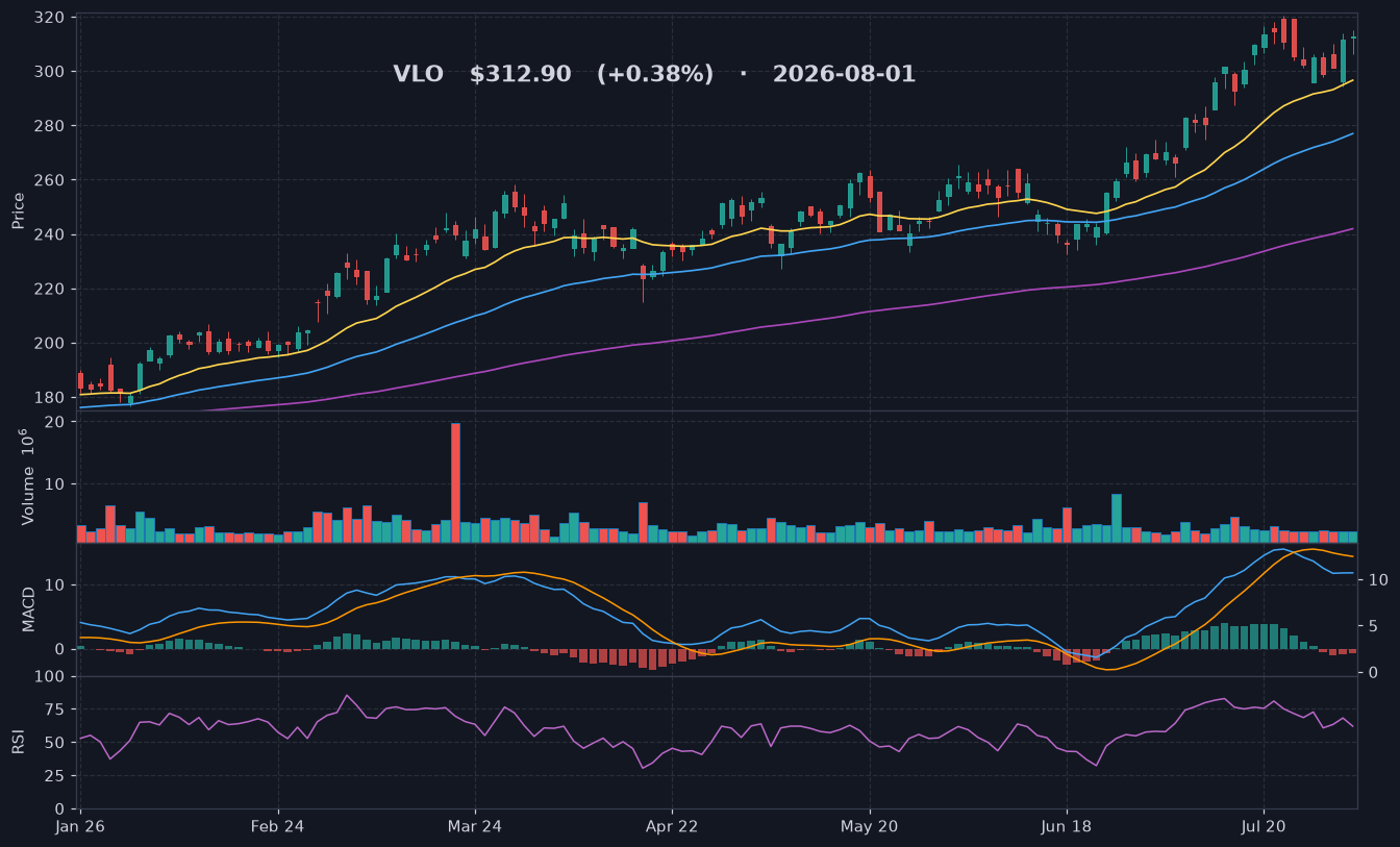 VLO chart