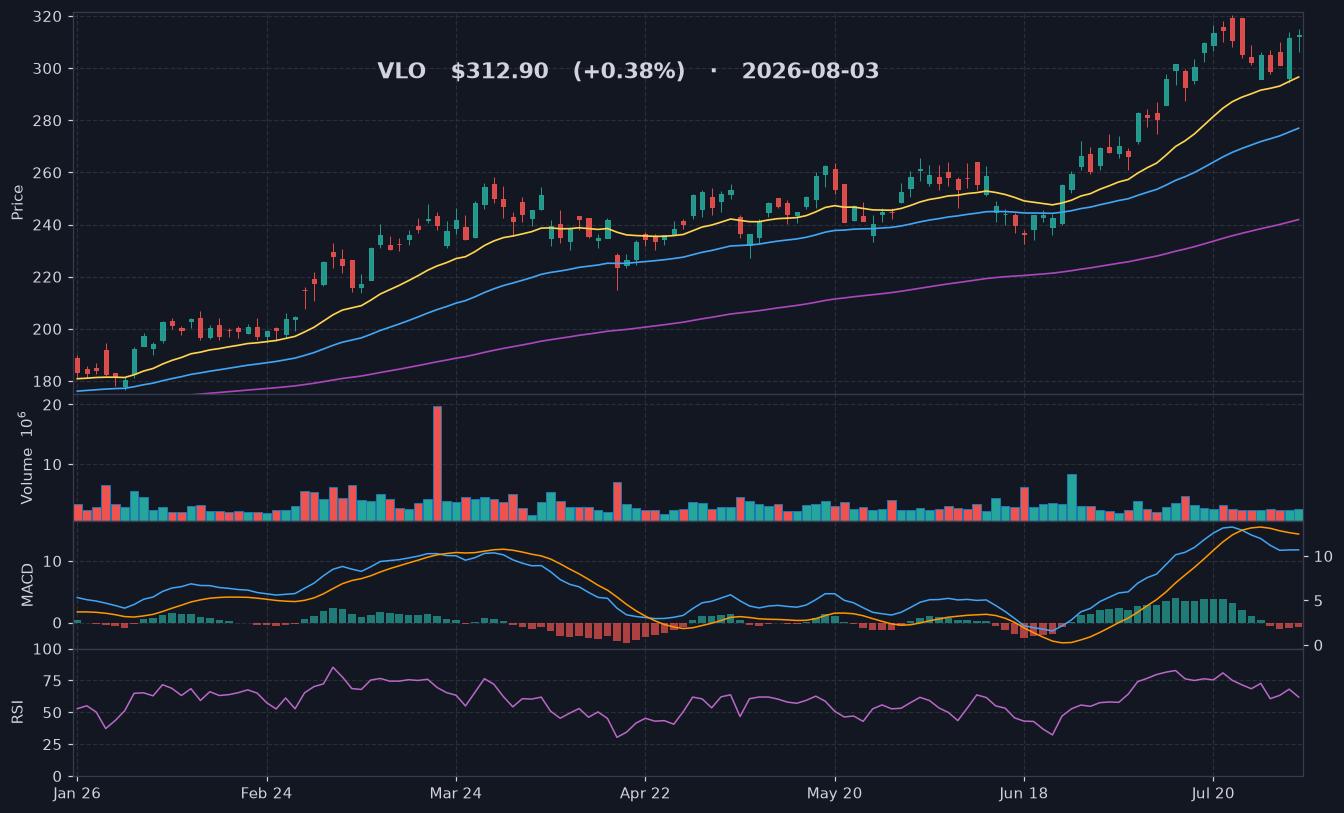 VLO chart