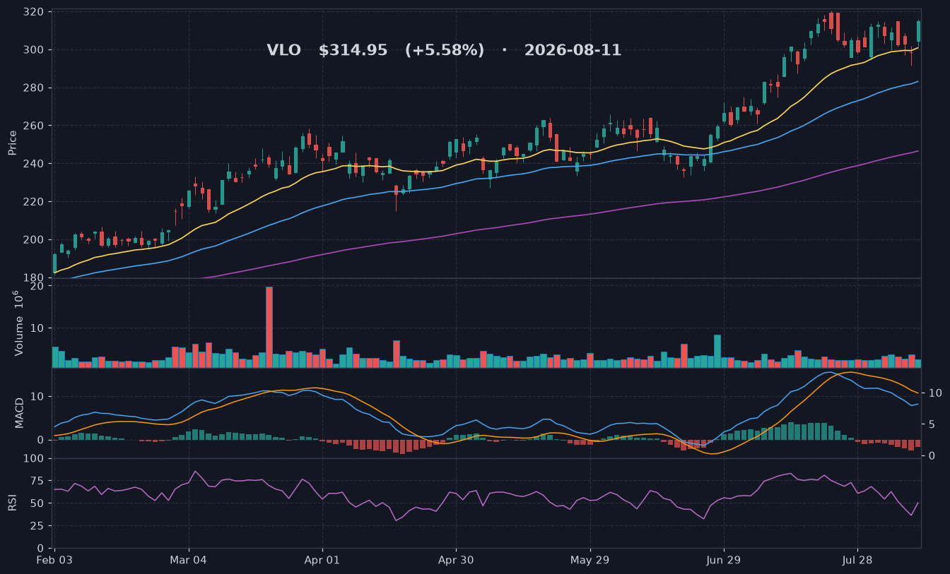VLO chart