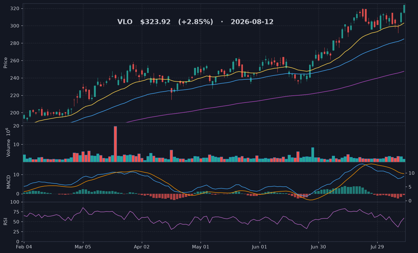 VLO chart