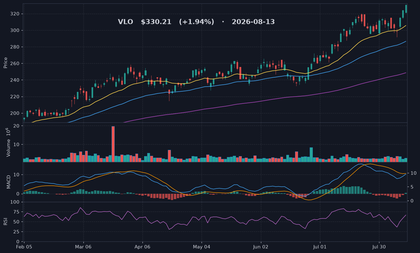 VLO chart