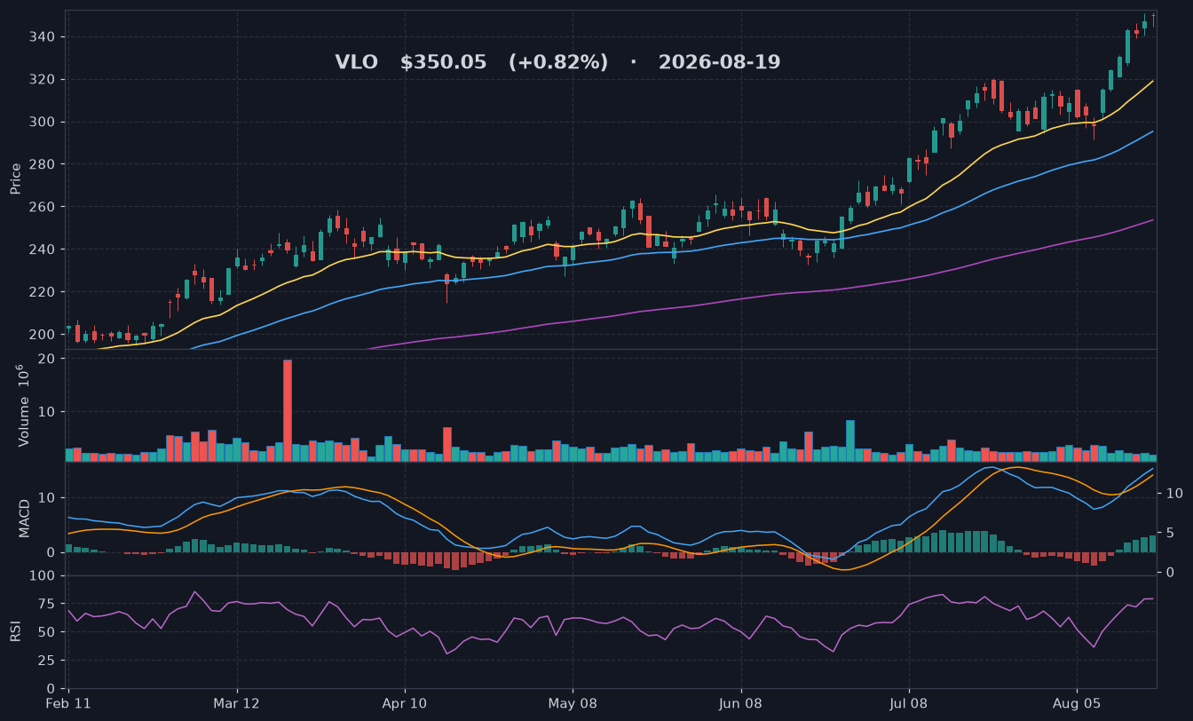 VLO chart