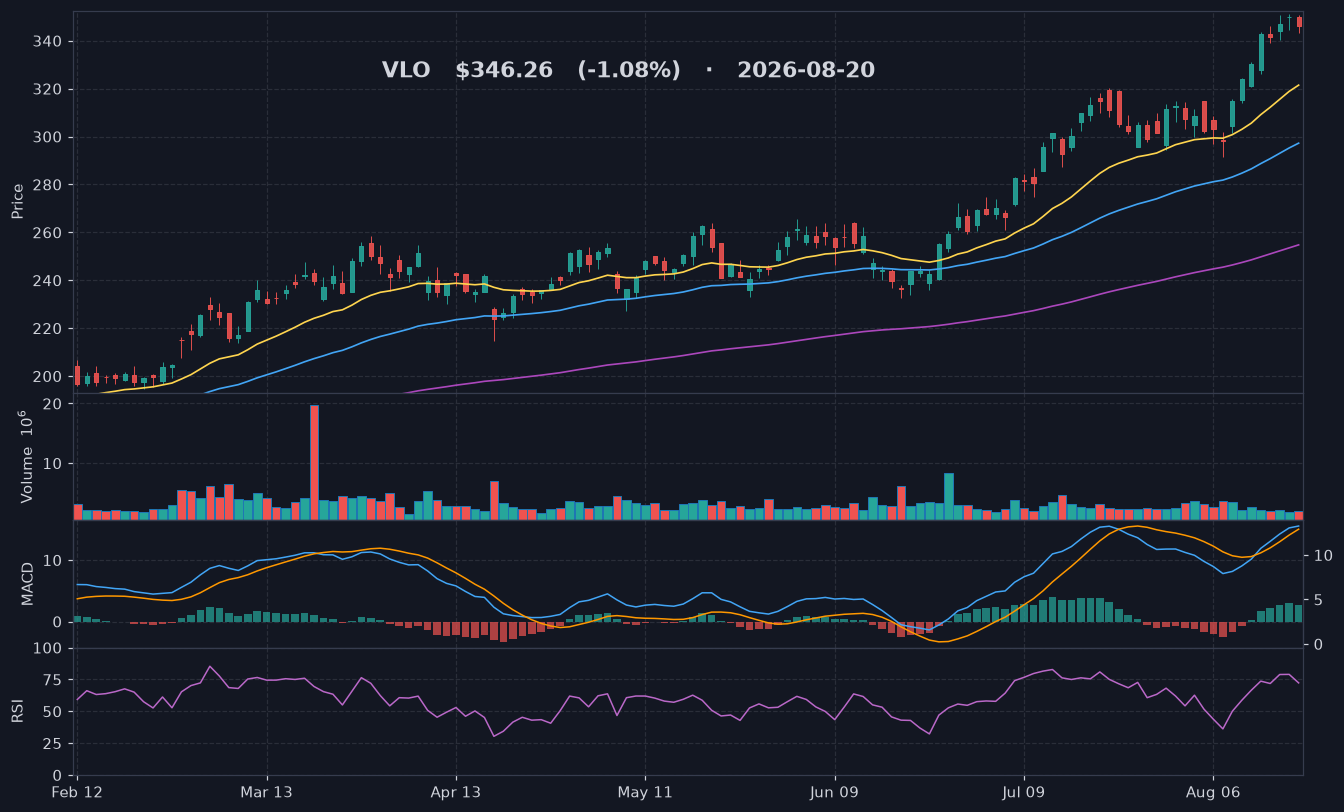 VLO chart