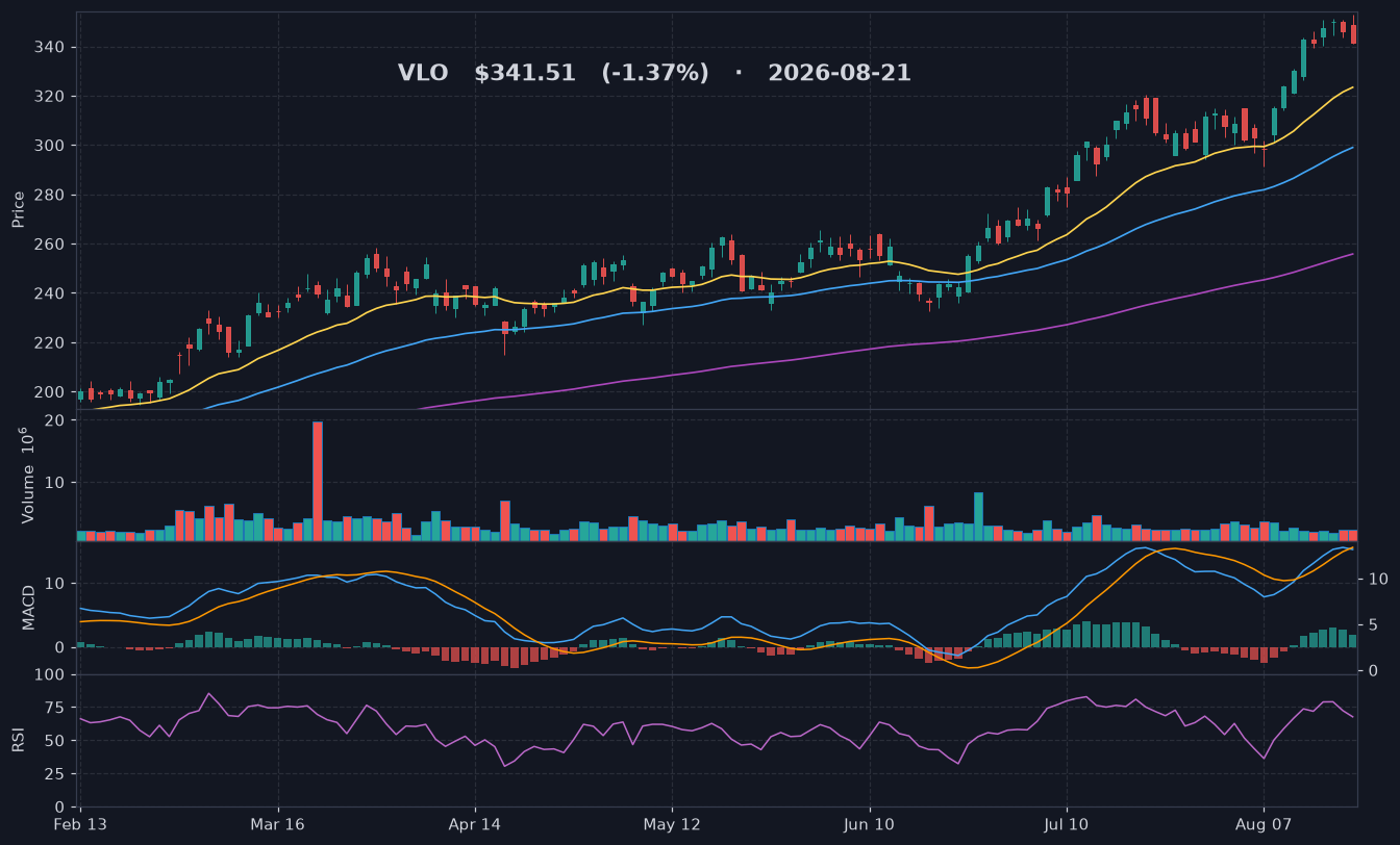 VLO chart