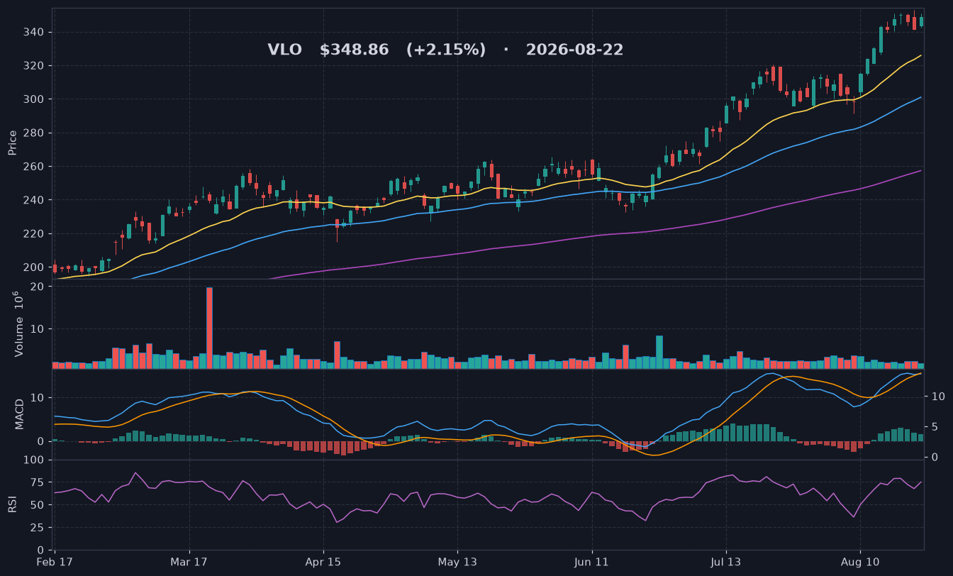 VLO chart