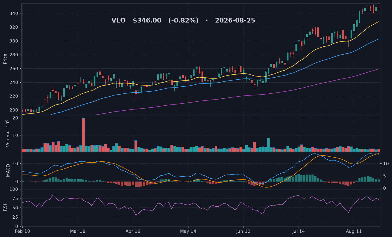 VLO chart