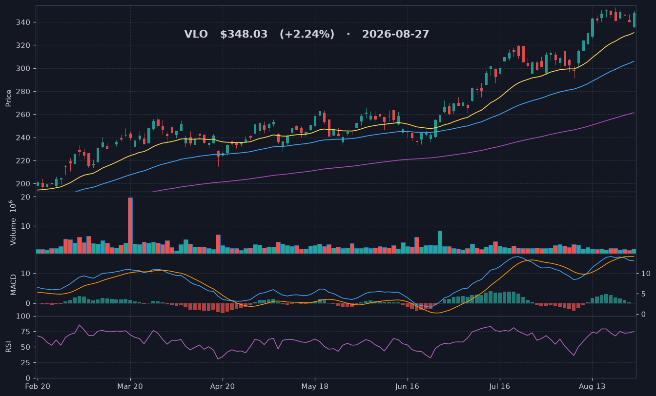 VLO chart