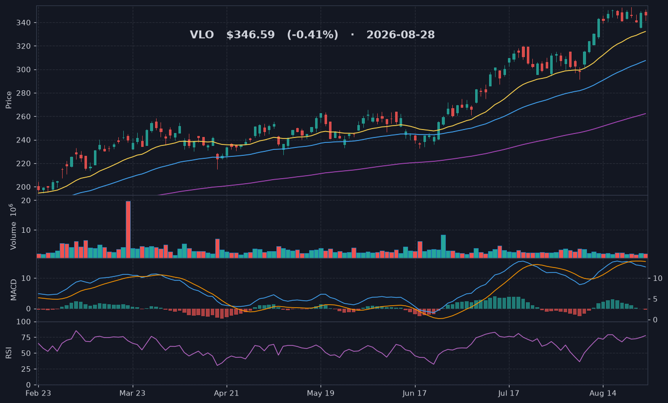 VLO chart