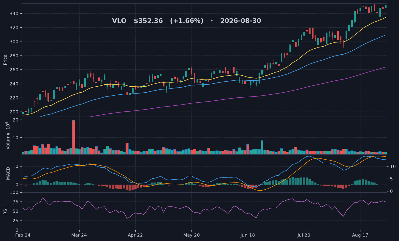 VLO chart