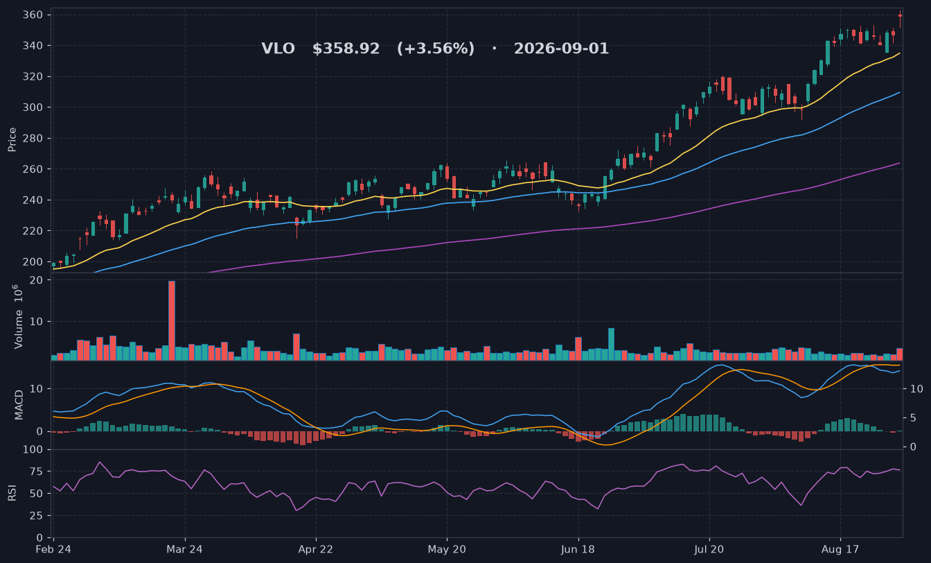 VLO chart