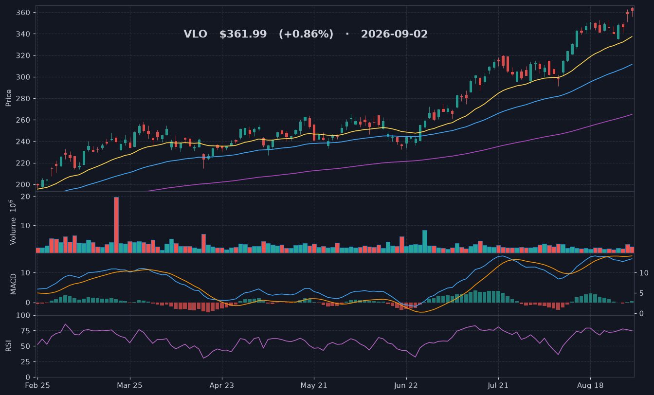 VLO chart
