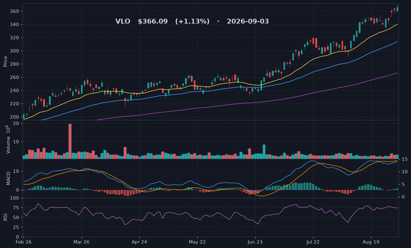 VLO chart