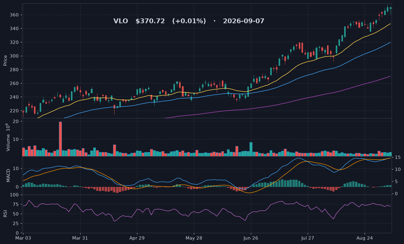 VLO chart