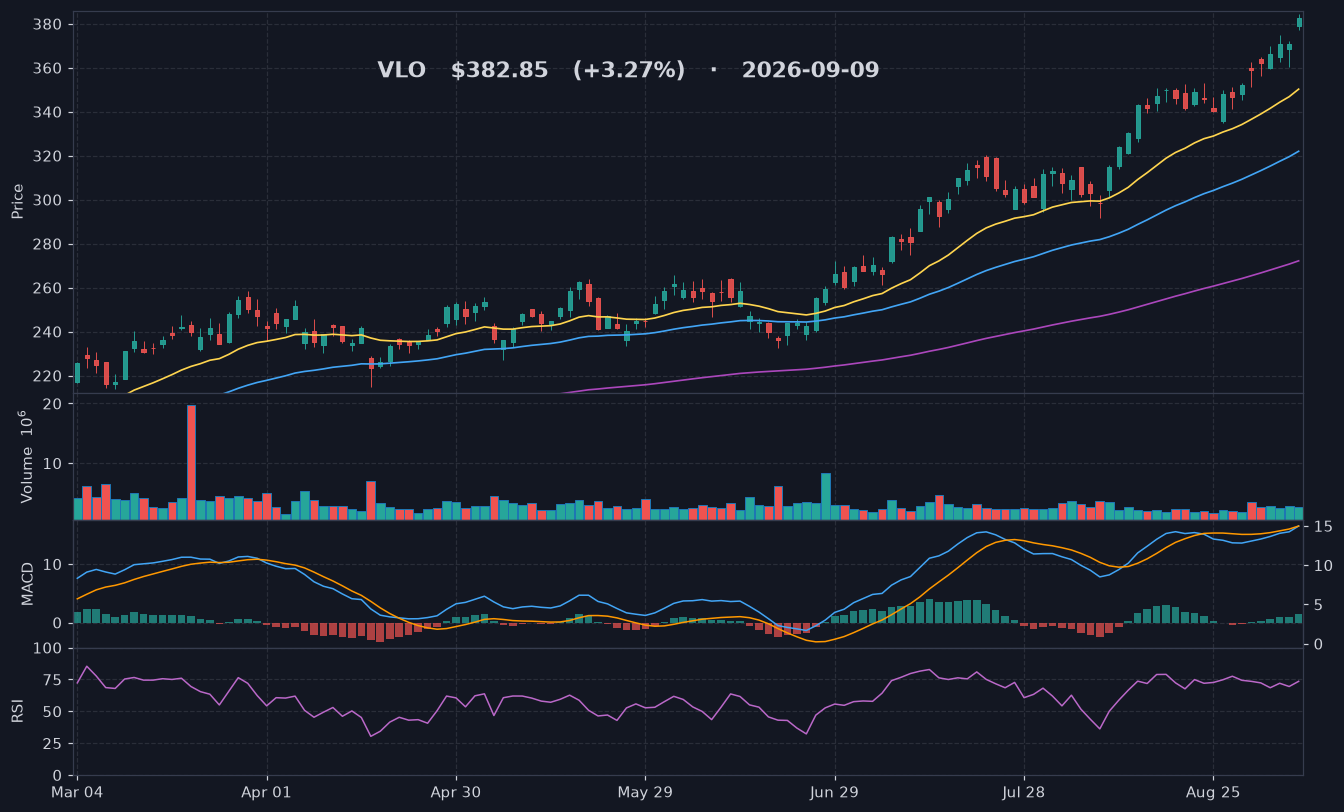 VLO chart