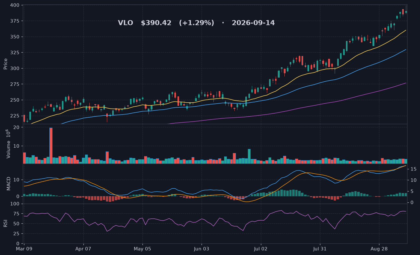 VLO chart