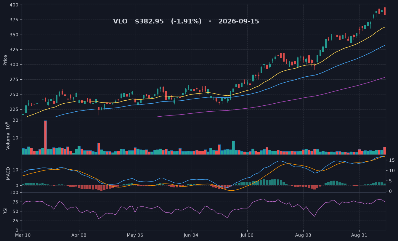 VLO chart