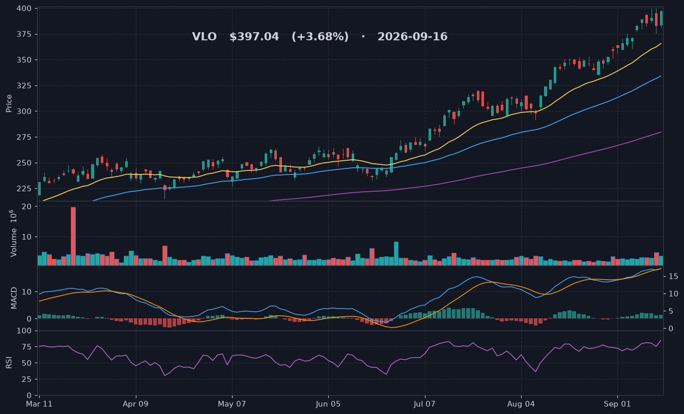 VLO chart