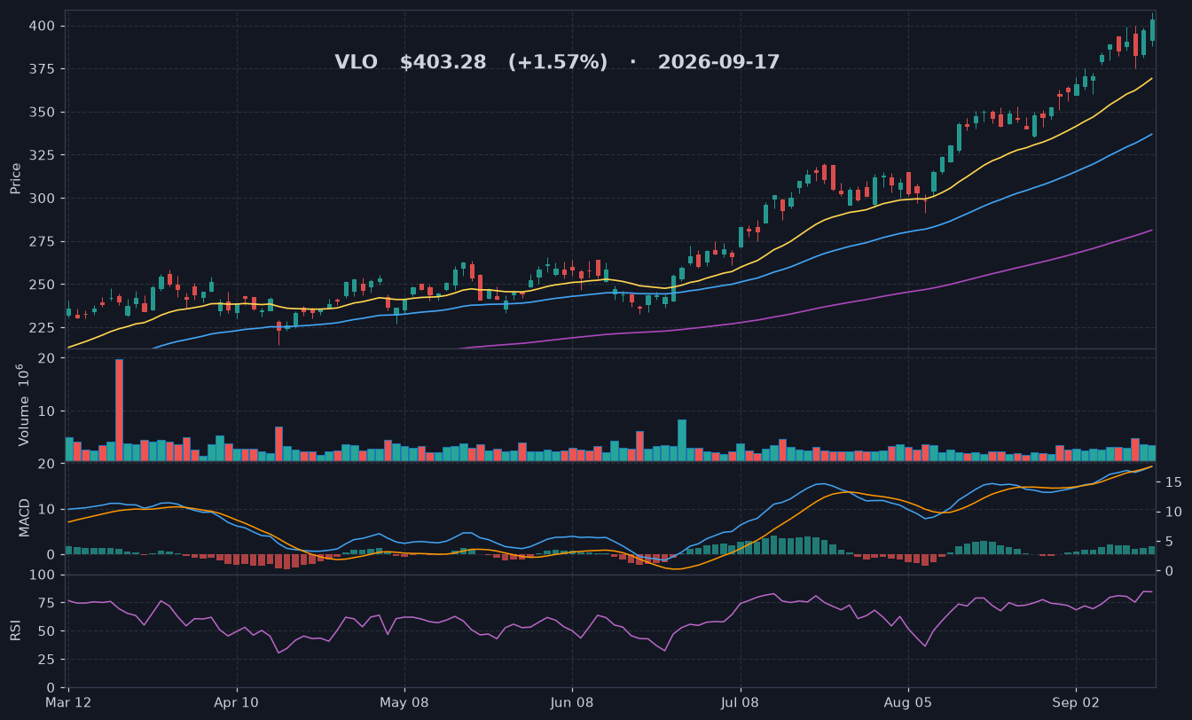 VLO chart