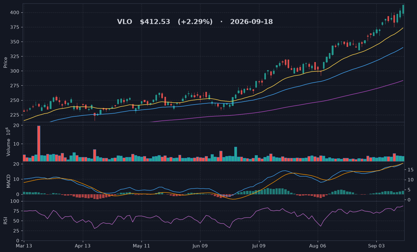 VLO chart