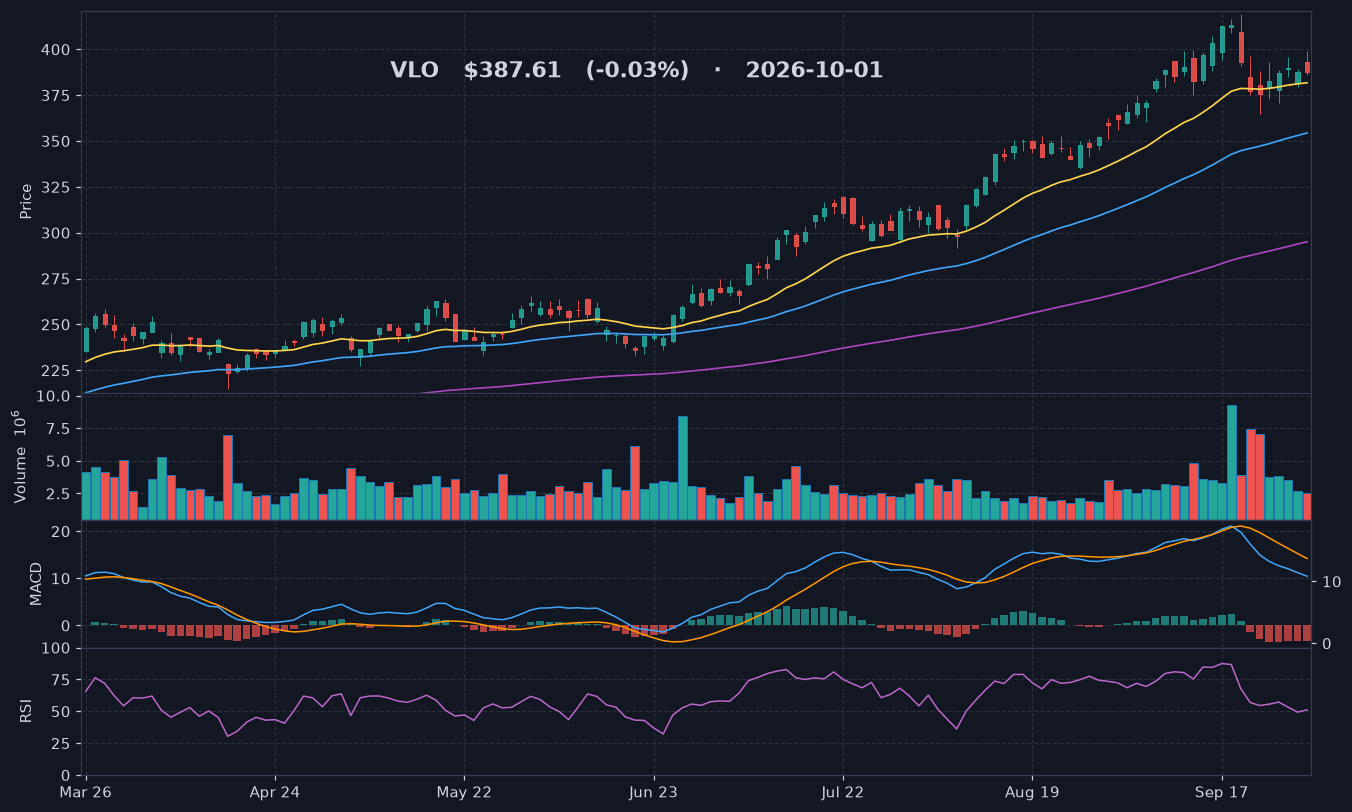 VLO chart