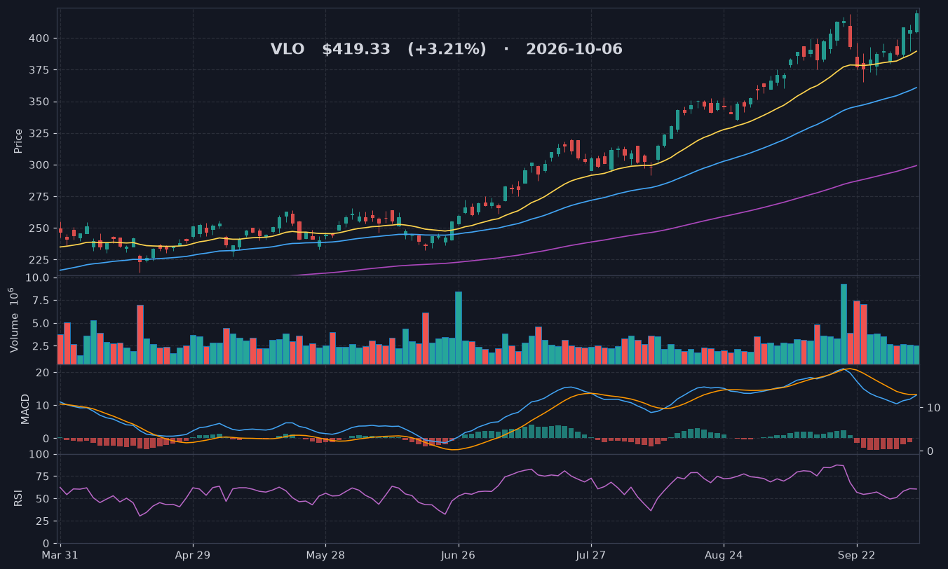 VLO chart