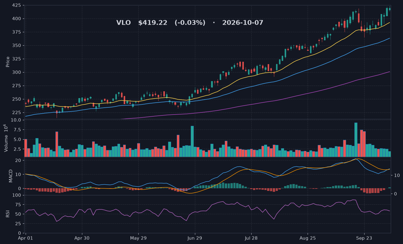 VLO chart