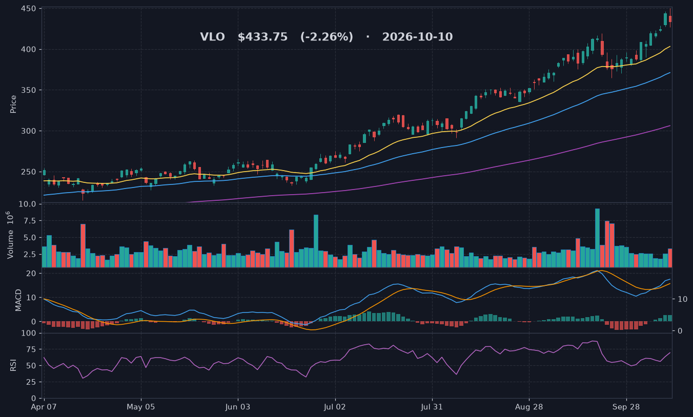 VLO chart
