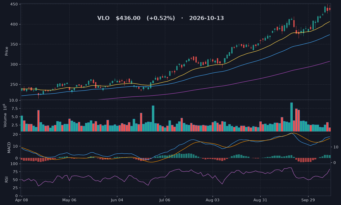 VLO chart