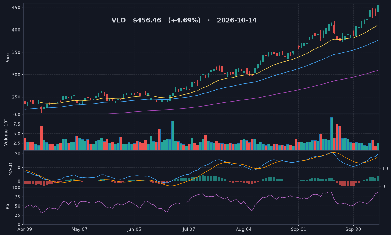 VLO chart
